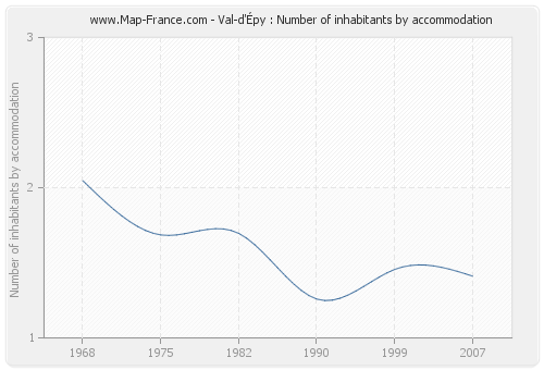 Val-d'Épy : Number of inhabitants by accommodation