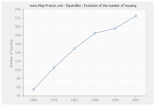 Équevillon : Evolution of the number of housing