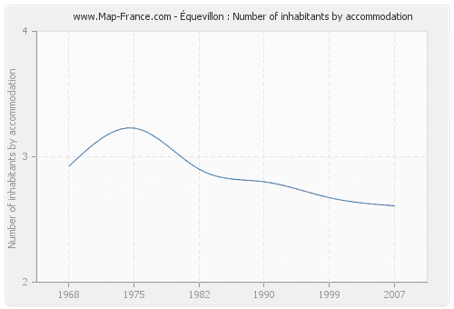 Équevillon : Number of inhabitants by accommodation