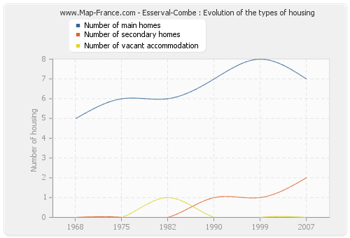 Esserval-Combe : Evolution of the types of housing