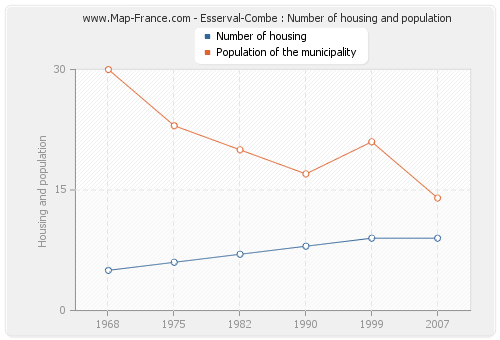 Esserval-Combe : Number of housing and population