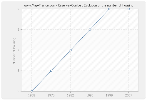 Esserval-Combe : Evolution of the number of housing