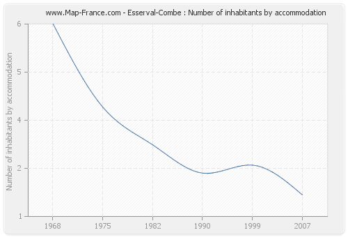 Esserval-Combe : Number of inhabitants by accommodation