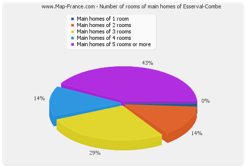 Number of rooms of main homes of Esserval-Combe