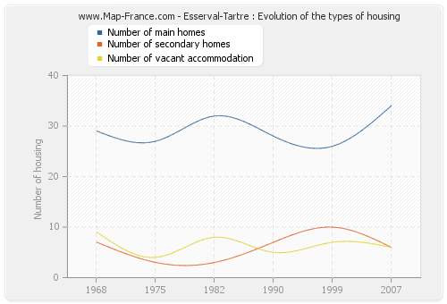 Esserval-Tartre : Evolution of the types of housing