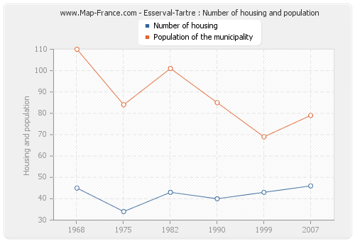Esserval-Tartre : Number of housing and population