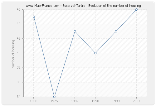 Esserval-Tartre : Evolution of the number of housing