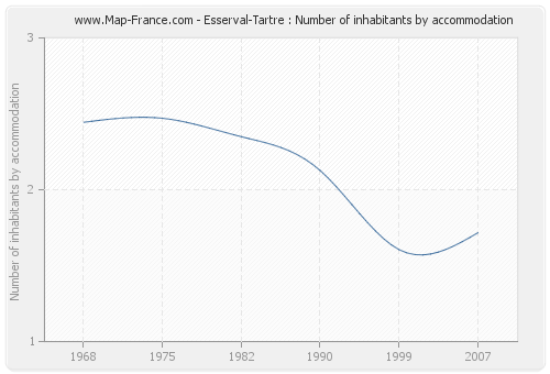 Esserval-Tartre : Number of inhabitants by accommodation