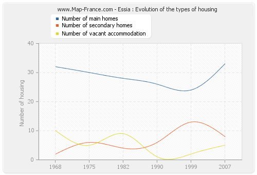 Essia : Evolution of the types of housing