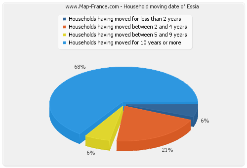 Household moving date of Essia