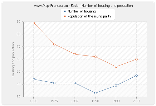 Essia : Number of housing and population