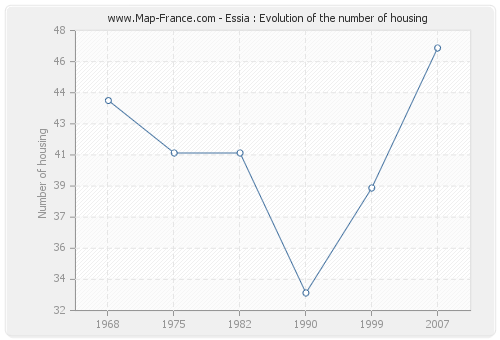 Essia : Evolution of the number of housing
