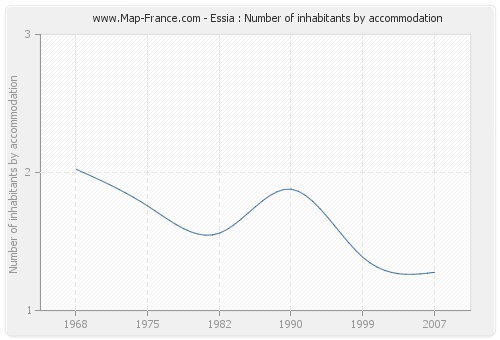 Essia : Number of inhabitants by accommodation