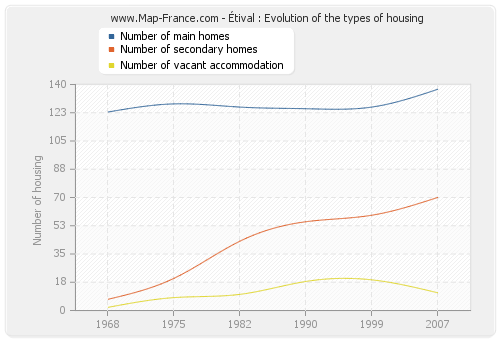 Étival : Evolution of the types of housing