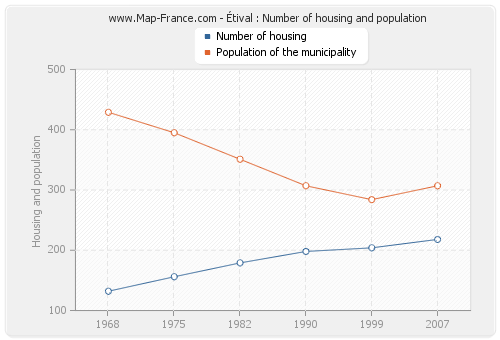 Étival : Number of housing and population