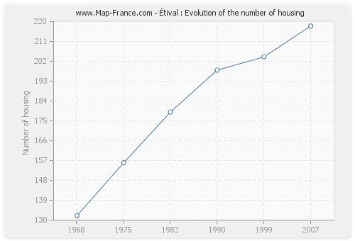 Étival : Evolution of the number of housing