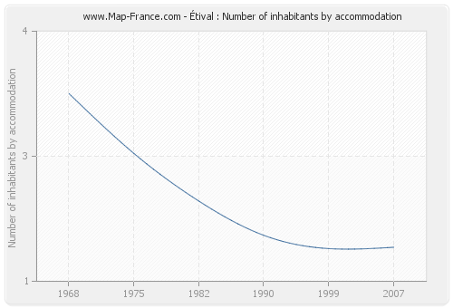 Étival : Number of inhabitants by accommodation