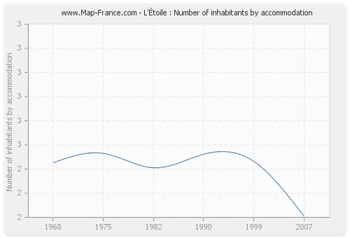 L'Étoile : Number of inhabitants by accommodation