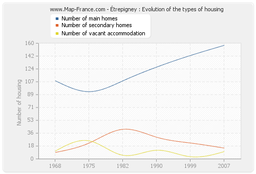 Étrepigney : Evolution of the types of housing
