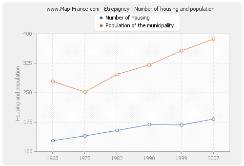 Étrepigney : Number of housing and population