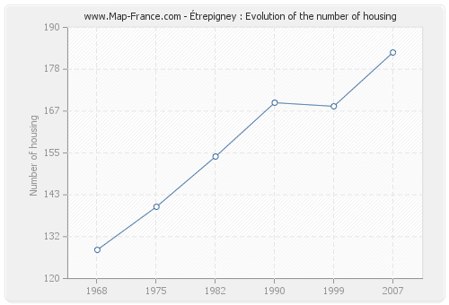 Étrepigney : Evolution of the number of housing