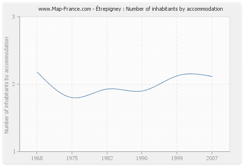 Étrepigney : Number of inhabitants by accommodation
