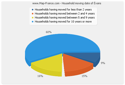 Household moving date of Évans