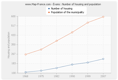 Évans : Number of housing and population