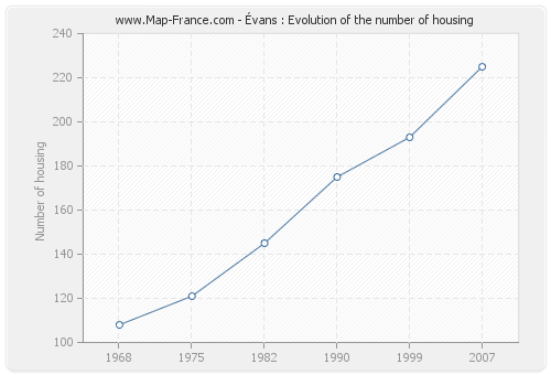 Évans : Evolution of the number of housing