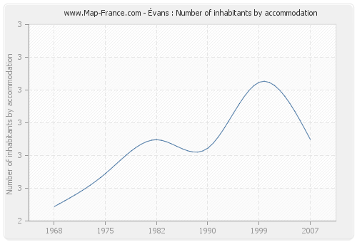 Évans : Number of inhabitants by accommodation