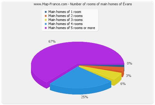 Number of rooms of main homes of Évans