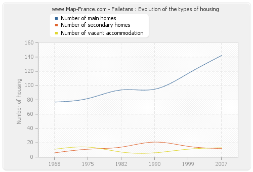 Falletans : Evolution of the types of housing