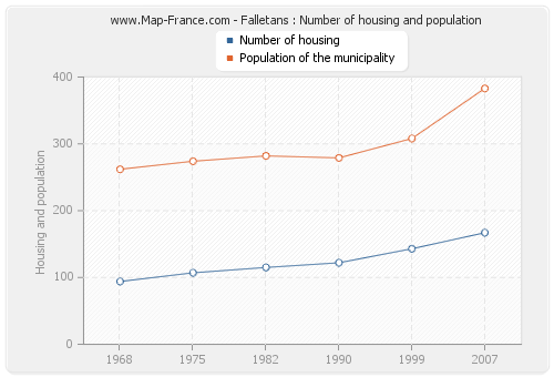 Falletans : Number of housing and population
