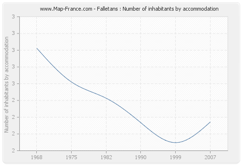 Falletans : Number of inhabitants by accommodation