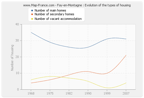 Fay-en-Montagne : Evolution of the types of housing