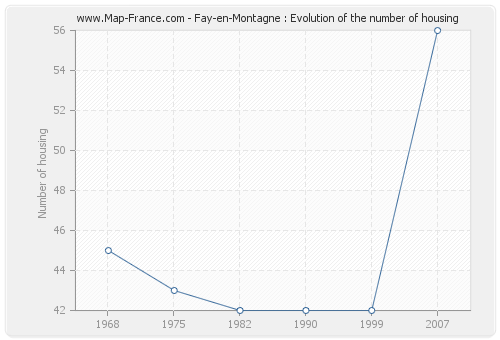 Fay-en-Montagne : Evolution of the number of housing
