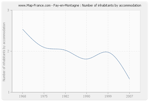 Fay-en-Montagne : Number of inhabitants by accommodation