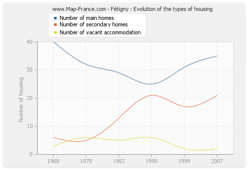 Fétigny : Evolution of the types of housing