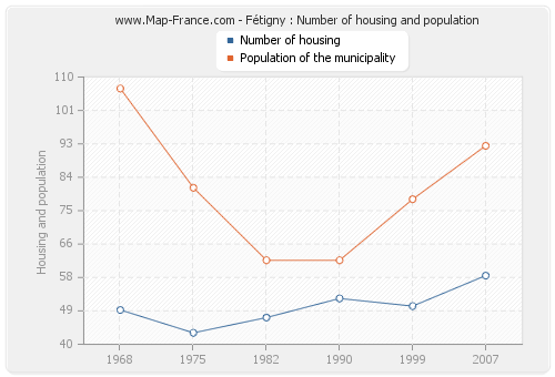 Fétigny : Number of housing and population
