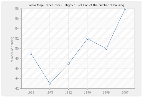 Fétigny : Evolution of the number of housing
