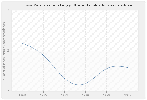 Fétigny : Number of inhabitants by accommodation