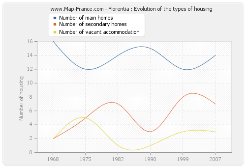 Florentia : Evolution of the types of housing