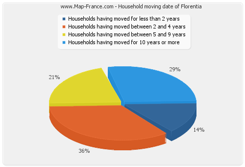 Household moving date of Florentia