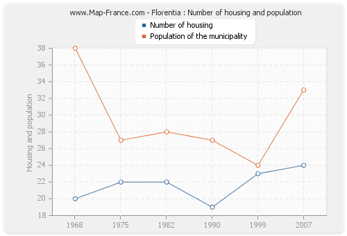 Florentia : Number of housing and population