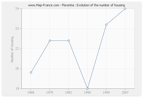 Florentia : Evolution of the number of housing
