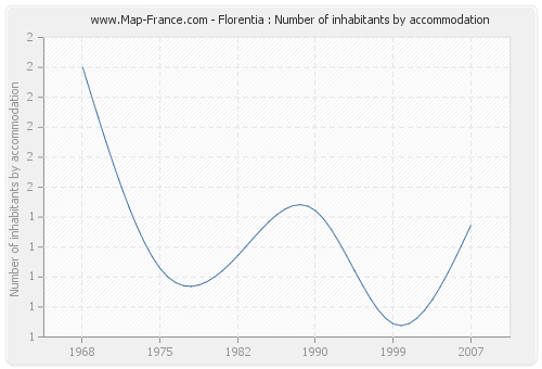 Florentia : Number of inhabitants by accommodation