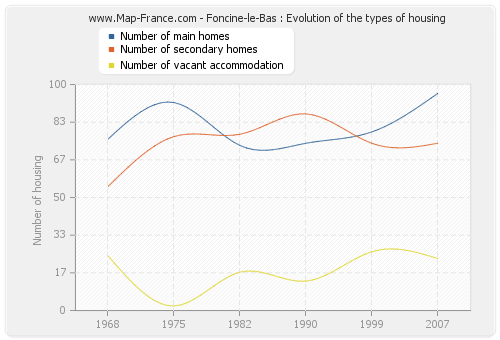 Foncine-le-Bas : Evolution of the types of housing