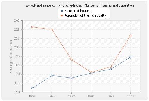 Foncine-le-Bas : Number of housing and population