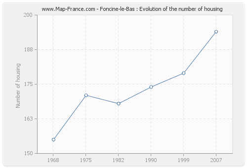 Foncine-le-Bas : Evolution of the number of housing