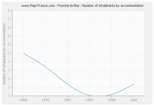 Foncine-le-Bas : Number of inhabitants by accommodation